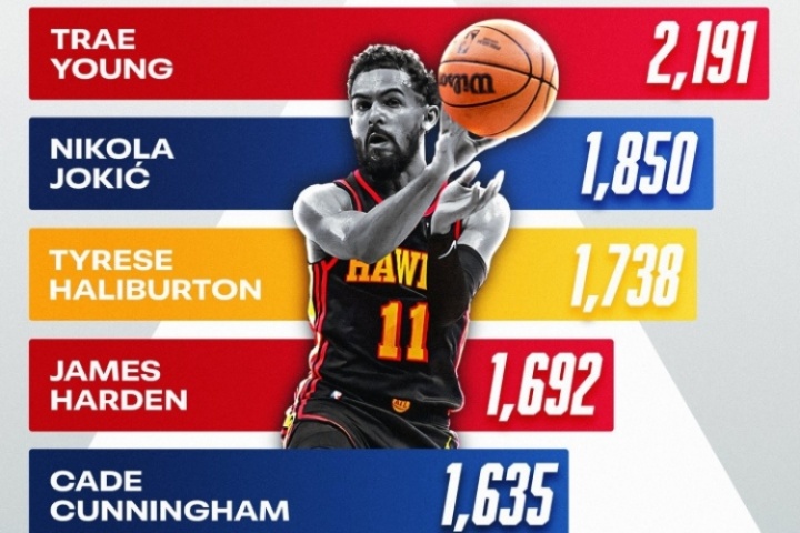上赛季助攻创造得分排行榜：特雷-杨2191分第一 美媒：给他点尊重