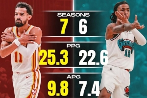 吹杨VS莫兰特&前者生涯数据占优！美媒：你会选谁当建队核心？