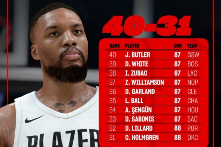 2K26能力值排名31-40：利拉德88分第32 祖巴茨第38 巴特勒压线