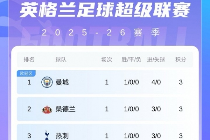 英超首轮积分榜：曼城大胜领跑，卫冕冠军&2升班马在内的7队3分