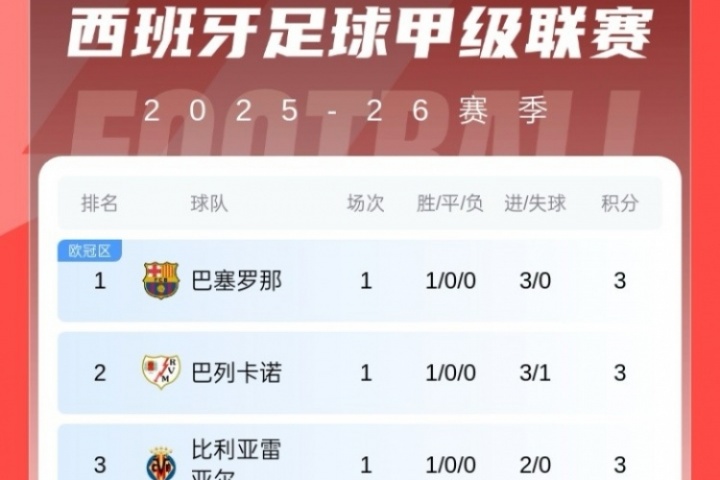 西甲首轮积分榜：巴萨3球大胜领跑，皇马1球小胜暂第8，马竞第15