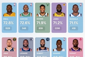 97年以来季后赛篮下高效得分手：奥尼尔 霍福德 字母哥 詹姆斯前4