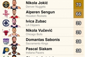 上赛季自投自抢进攻篮板榜：约基奇&申京前二&断层领跑 布克上榜