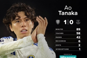 6次夺回球权！田中碧当选英超首轮利兹联队内最佳球员