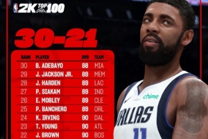 2K26能力值排名21-30：哈登89分第28 欧文90分第24 杰伦威第21