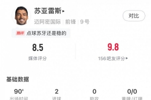 苏亚雷斯全场数据：5射3正2进球，2次关键传球，获评8.5分