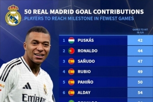 皇马球员最快参与50球排名：普斯卡什居首，C罗次席，姆巴佩第13
