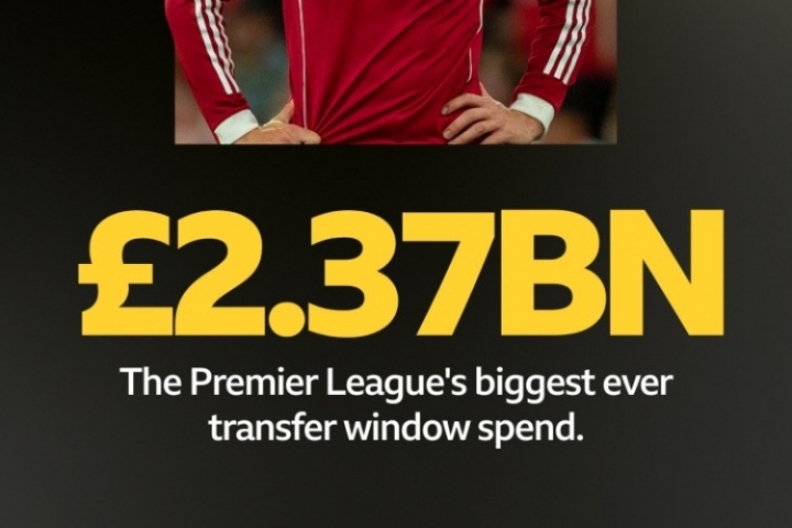 壕英超球队今年夏窗已花23.7亿镑，6队打破转会支出纪录
