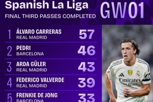 西甲首轮进攻三区传球榜：A费57次居首，佩德里第二，居勒尔第三