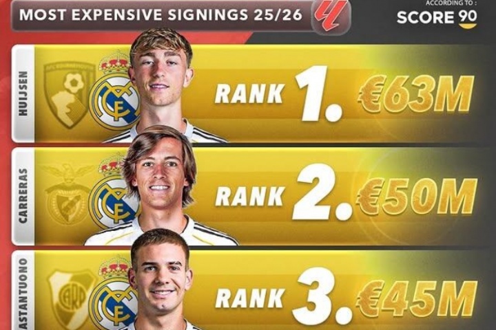 今夏西甲TOP5引援：赫伊森6300万欧居首 皇马包揽前三