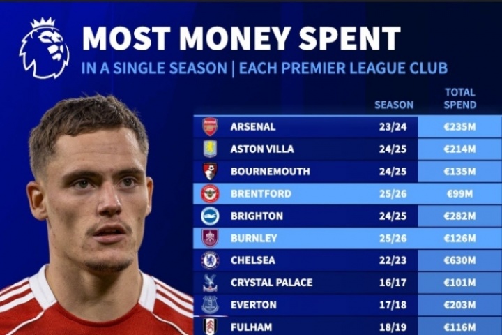 未完待续！英超各队单赛季转会支出纪录：切尔西6.3亿，红军3.4亿