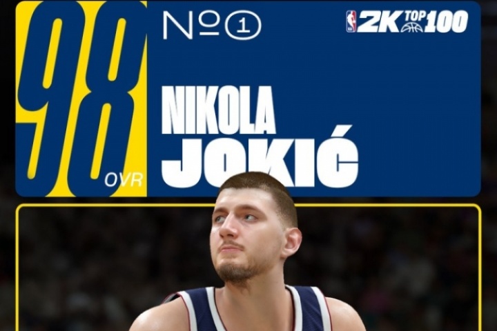 2K26能力值前五：约基奇居首 SGA98分 字母97分 东契奇&华子95分