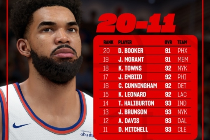 2K26能力值排名11-20：小卡&恩比德&唐斯92分 浓眉93分排第12