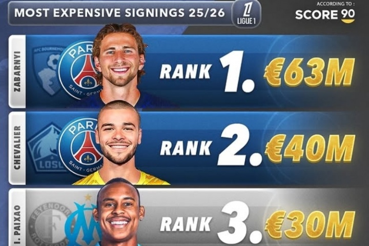 今夏法甲TOP5引援：巴黎包揽前二 扎巴尔尼6300万欧居首