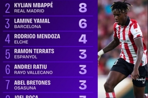 西甲首轮突破榜：尼科、姆巴佩和亚马尔是唯一完成5次以上的球员