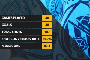 哈兰德48场英超主场比赛进48球，唯一50场内进50球的是希勒