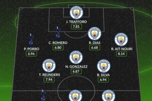 WhoScored曼城+热刺阵容：哈兰德、库杜斯在列，热刺仅3人