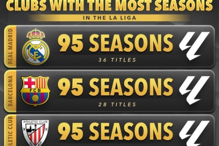 西甲参赛时长：皇马95赛季36冠 巴萨95赛季28冠 马竞89赛季11冠
