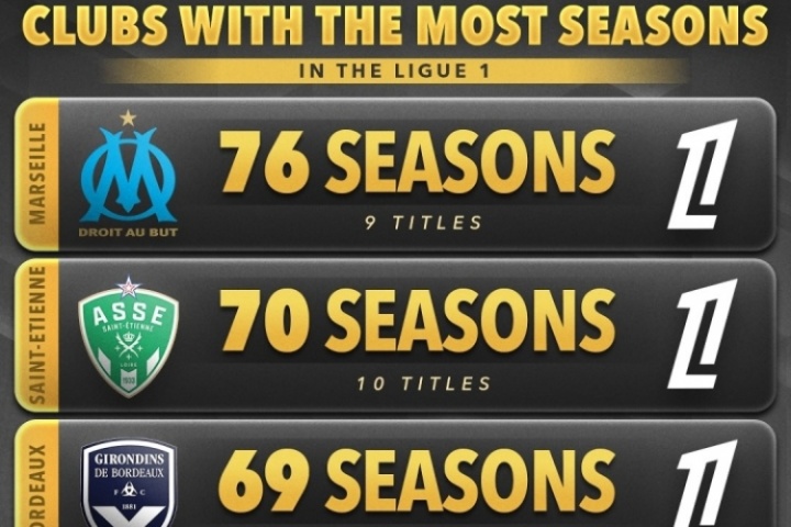 13冠大巴黎未上榜！法甲参赛时长TOP5：马赛76个赛季居首 9次夺冠