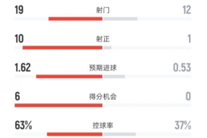 惨案！拜仁6-0莱比锡数据：射门19-12，射正10-1，控球率63%-37%