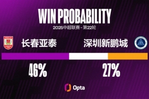 长春亚泰本赛季的11场主场联赛进球都不超过1粒