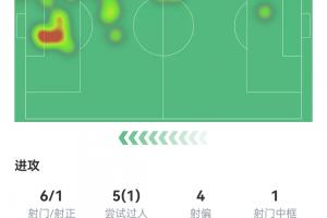 王钰栋vs梅州数据/表现：登场69分钟，送点+助攻+单刀中柱