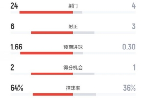 米兰1-2克雷莫纳全场数据：射门24-4，射正6-3，控球率64%-36%
