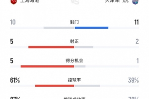 上海海港1-1天津津门虎数据：射门10-11、射正5-2、得分机会5-1