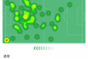 收获处子球！孙兴慜本场数据：1进球，8射门3射正，7次关键传球