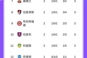 英超积分榜：阿森纳6净胜球领跑，热刺同分第2，切尔西第3红军第4