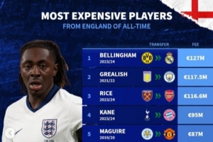 英格兰球员转会费Top10：贝林1.27亿欧居首，埃泽6930万欧第7