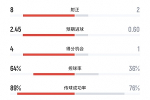尤文图斯2-0帕尔马全场数据：射门25-8、射正8-2、得分机会4-1