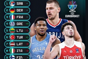 欧锦赛实力榜：塞尔维亚第一 希腊蹿升四位 斯洛文尼亚掉出前十