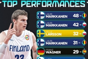 欧锦赛热身赛得分榜Top10：前四马尔卡宁占三席 东契奇6申京10