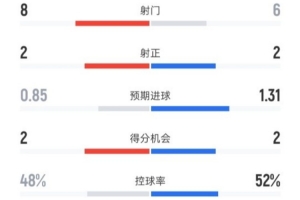 富勒姆半场0-0曼联数据：射门8-6，射正2-2，控球率48%-52%