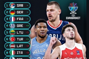 欧锦赛热身赛数据：塞尔维亚&芬兰得分破百 意大利场均仅失丢70分