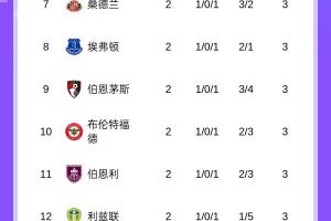 英超积分榜：阿森纳暂登顶，利物浦绝杀升第3，曼联第16
