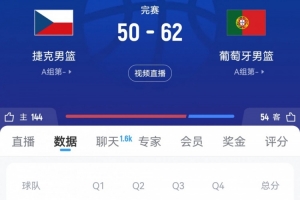 疑似半场！葡萄牙男篮68投26中拿62分 捷克男篮全场55中16仅50分
