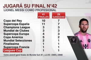 胜率高达70.7%！梅西目前球员生涯参加41场决赛，赢得其中29场