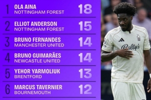 英超前两轮夺得球权榜：埃纳18次居首&安德森次席，B费并列第三