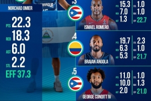 两双！山西新外援康迪特美洲杯小组赛场均11分10板2助1断1.3帽