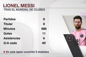 强！38岁梅西世俱杯后9场11球6助，平均每40分钟造1球