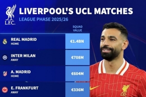 利物浦欧冠对手身价：皇马14亿欧最高，国米7.08亿&马竞6.04亿