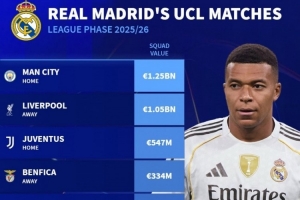皇马本赛季欧冠对手身价：曼城12.5亿欧最高，利物浦10.5亿欧次席