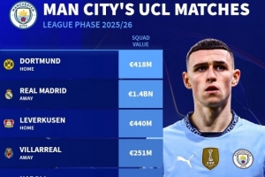 曼城欧冠对手身价：皇马14亿欧最高，那不勒斯4.57亿欧次席