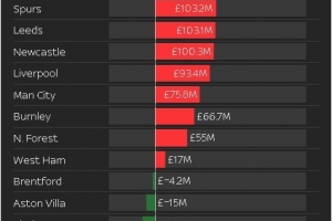 阿森纳今夏净支出2.57亿镑&力压曼联高居第一 伯恩茅斯净收入最高