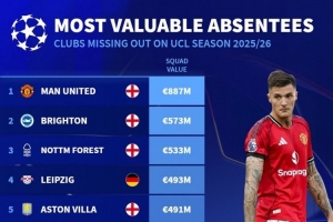 缺席欧冠球队身价榜：曼联8.87亿欧居首，布莱顿次席&米兰第六