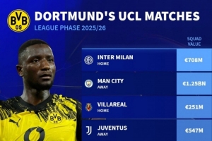 多特欧冠对手身价：曼城12.5亿欧最高，热刺8.32亿&国米7.08亿