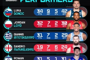 欧锦赛第2比赛日高光表现：东契奇34分9板5断 字母哥31分7板