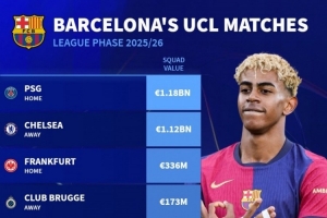 巴萨欧冠对手身价：巴黎11.8亿欧最高，切尔西11.2亿&纽卡7.17亿